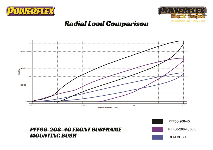 Powerflex - Performance Polyurethane Bushes