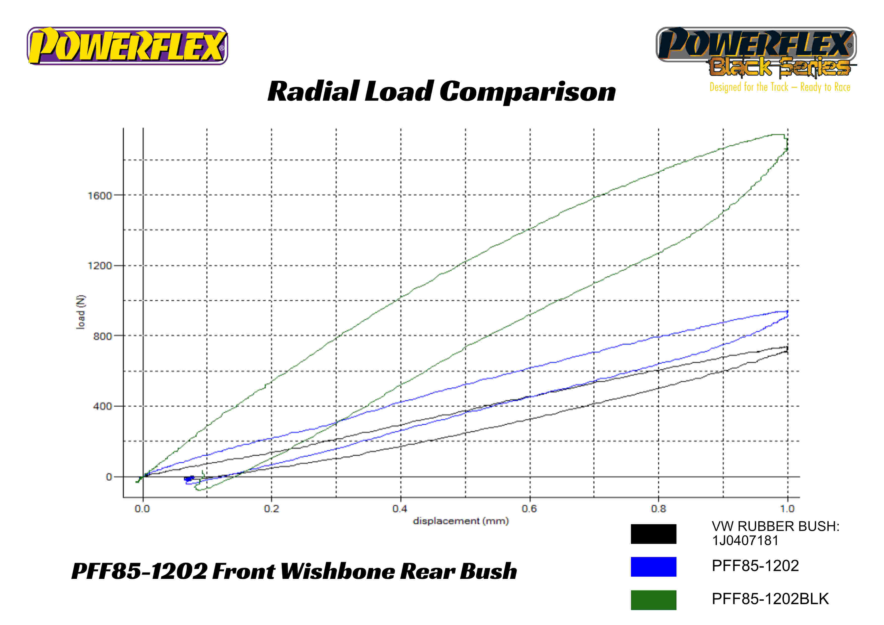 Powerflex Front Arm Rear Bush (Pair) Black Series - PFF85-1202BLK